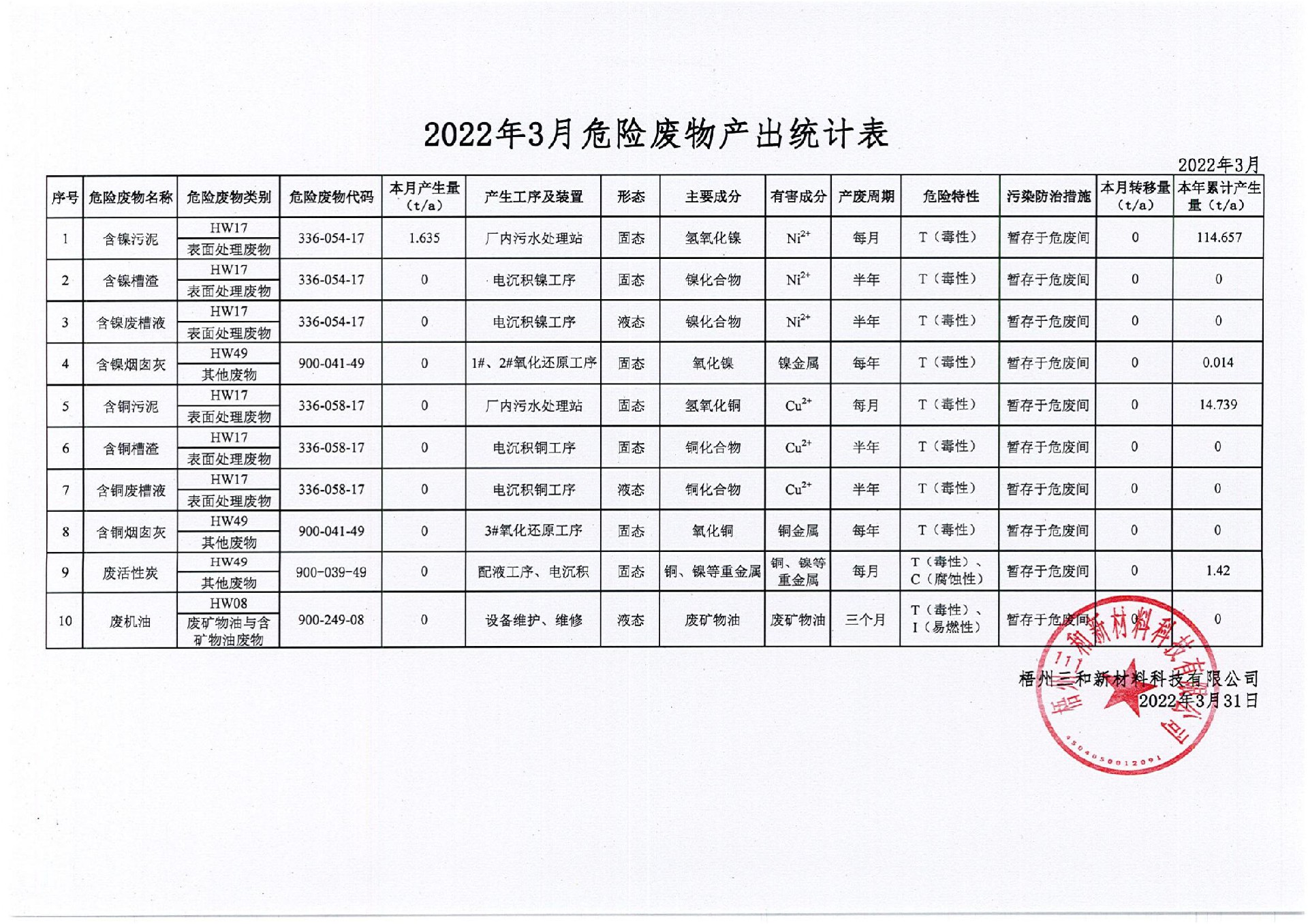 2022年3月危險廢物產出統(tǒng)計表_00.jpg