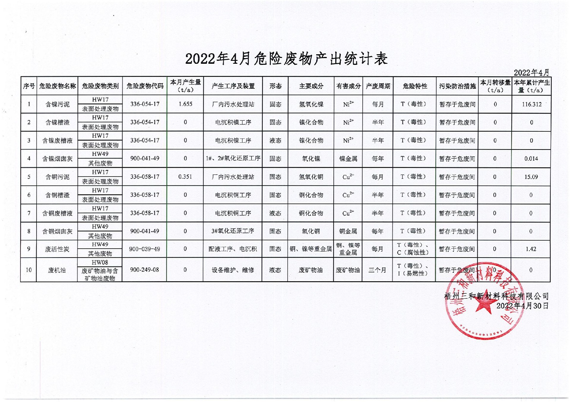 2022年4月危險(xiǎn)廢物產(chǎn)出統(tǒng)計(jì)表_00.jpg