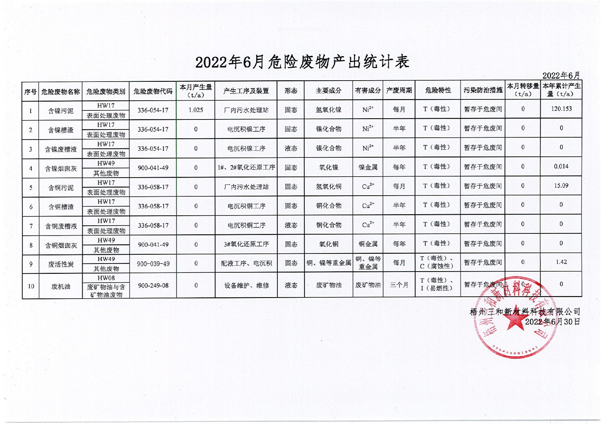 2022年6月危險(xiǎn)廢物產(chǎn)出統(tǒng)計(jì)表_00.jpg