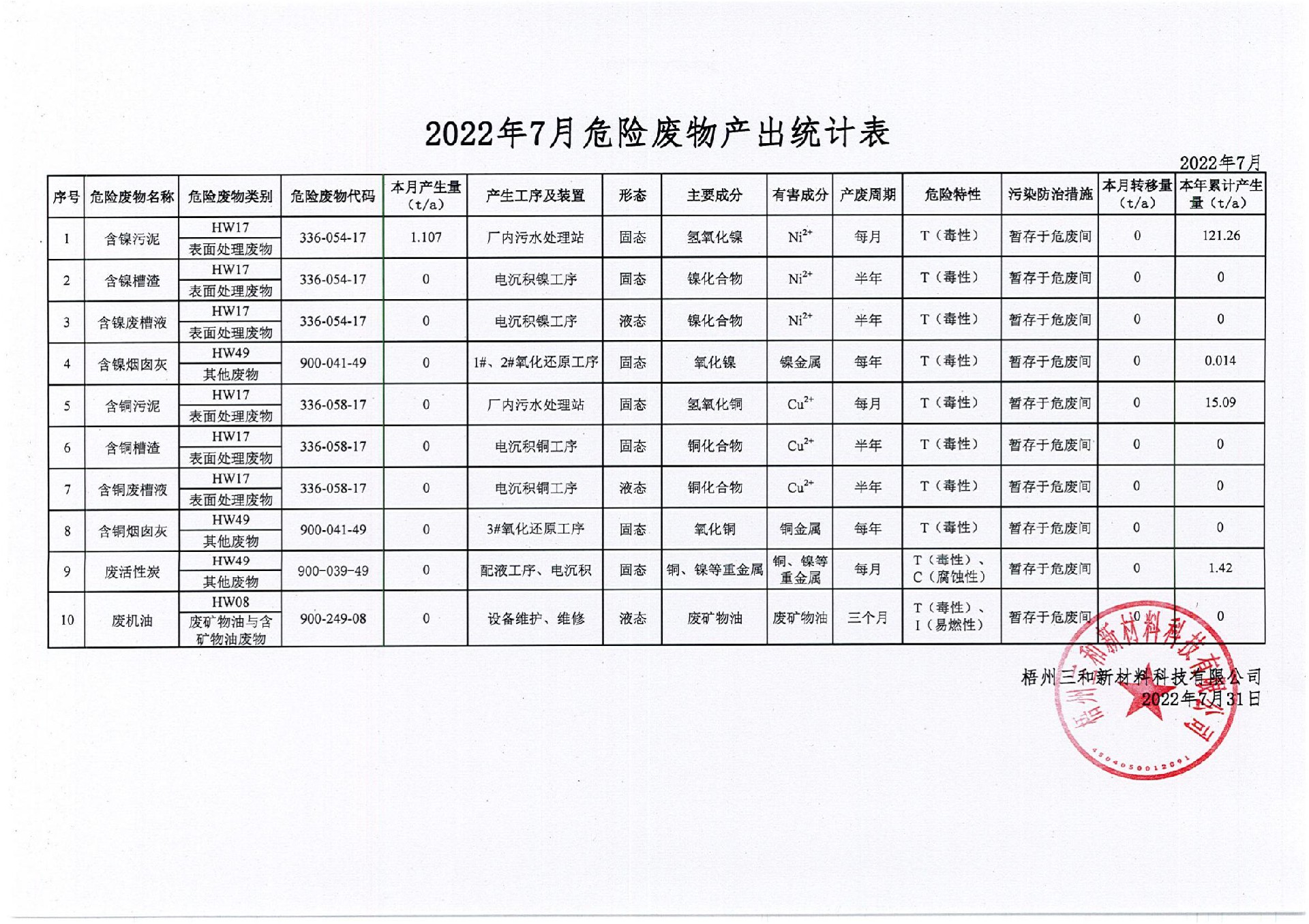 2022年7月危險(xiǎn)廢物產(chǎn)出統(tǒng)計(jì)表_00.jpg