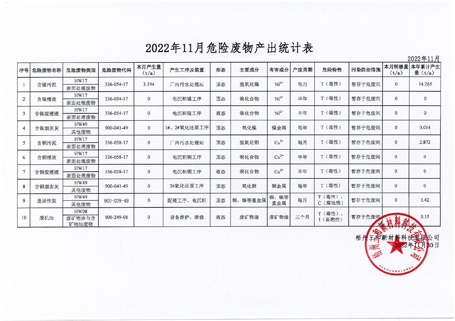 2022年11月危險廢物產出統(tǒng)計表_00.jpg