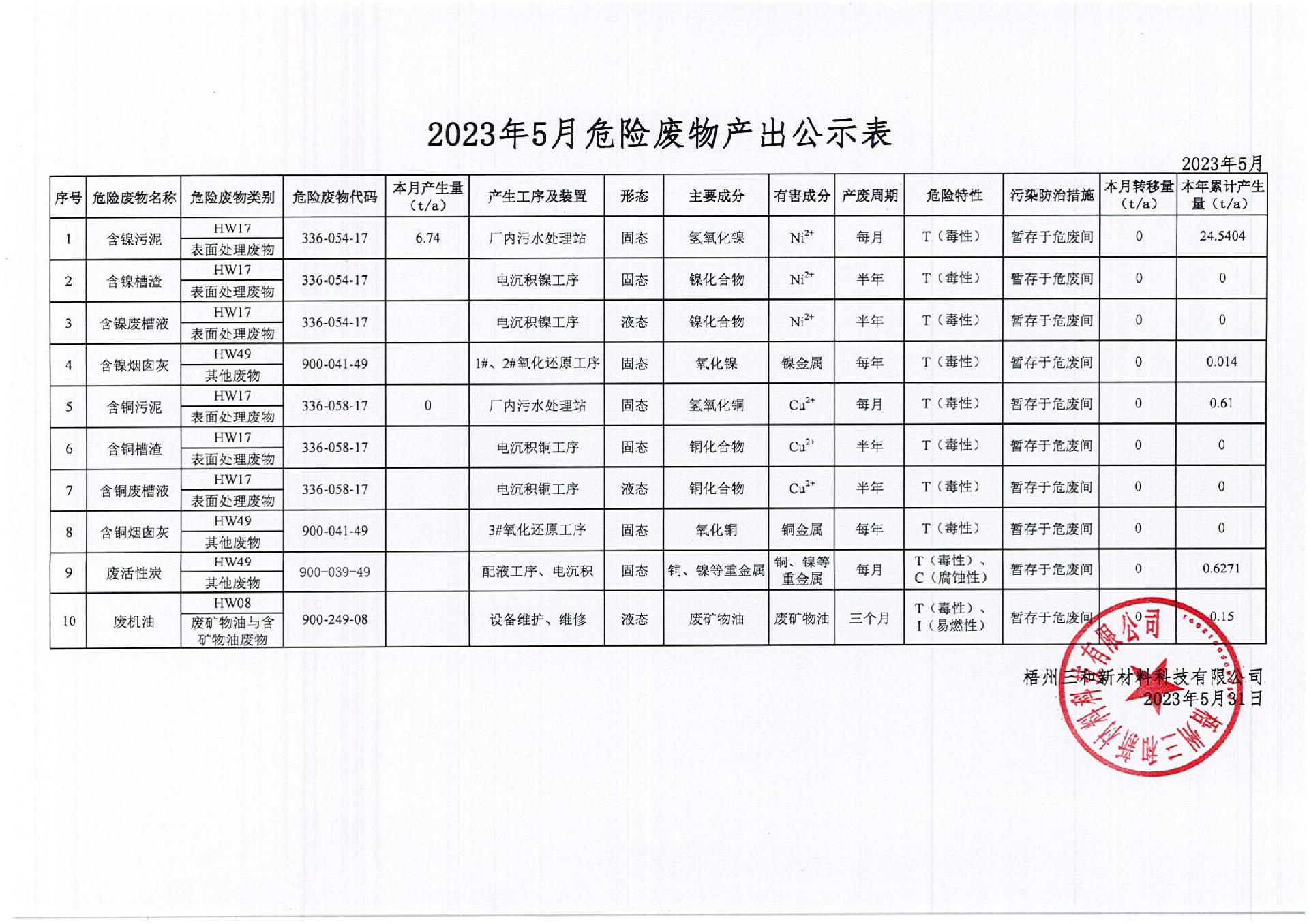 2023年5月危險廢物產(chǎn)出公示表_00.jpg