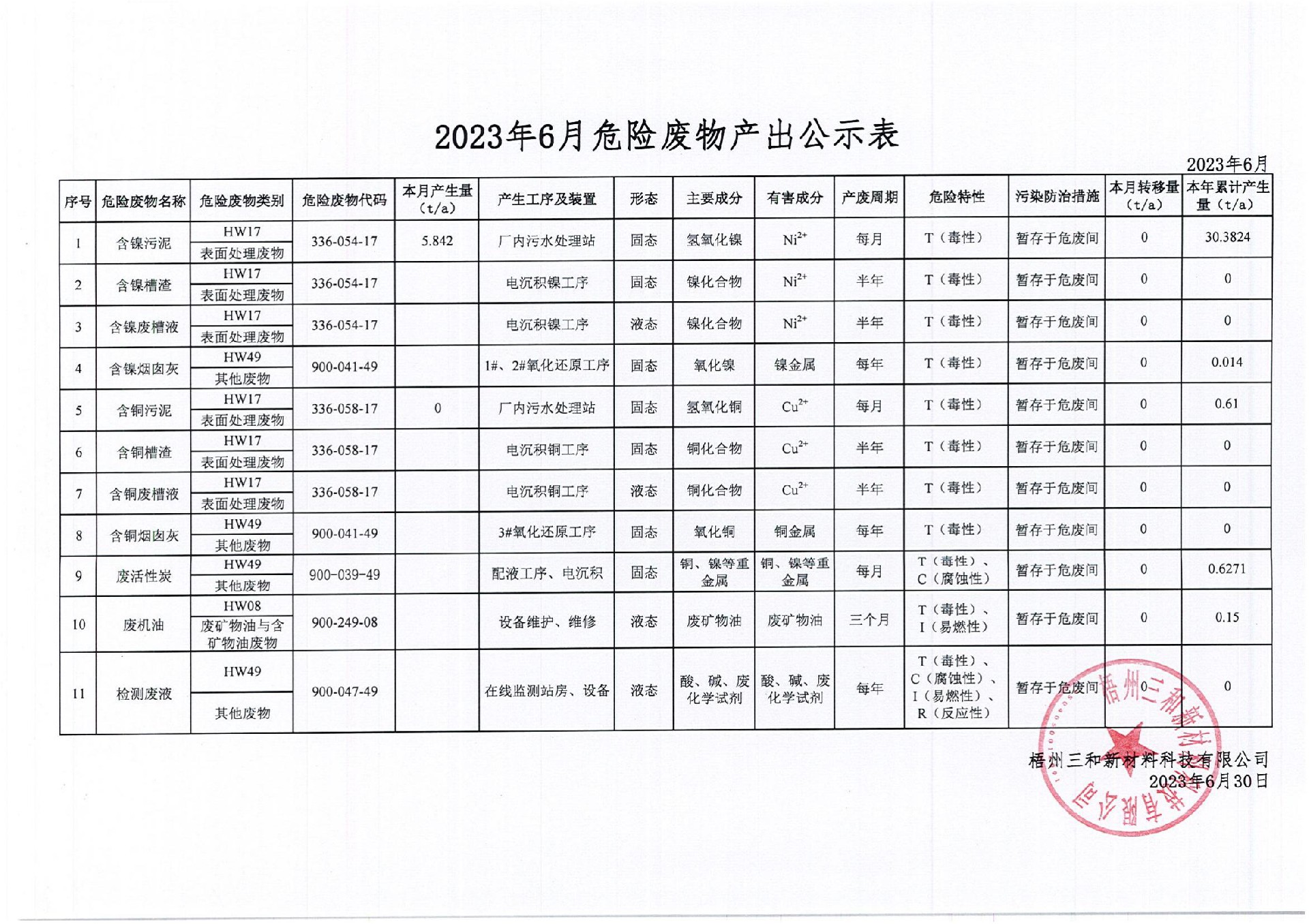 2023年6月危險(xiǎn)廢物產(chǎn)出公示表_00.jpg